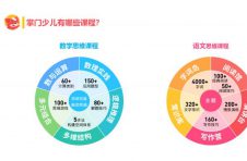 掌门少儿精研教学内功，高品质在线课堂护航孩子茁壮成长